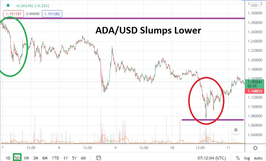 Análisis Técnico del ADA/USD